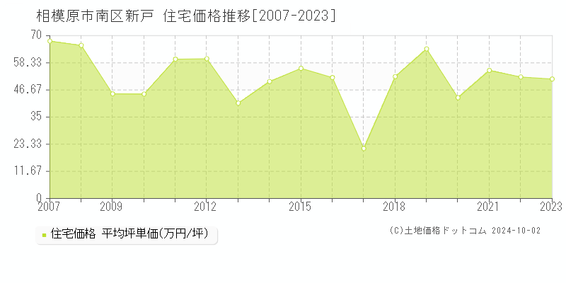 新戸(相模原市南区)の住宅価格推移グラフ(坪単価)