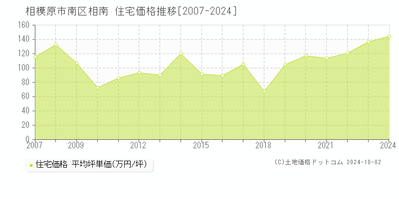 相南(相模原市南区)の住宅価格推移グラフ(坪単価)[2007-2024年]