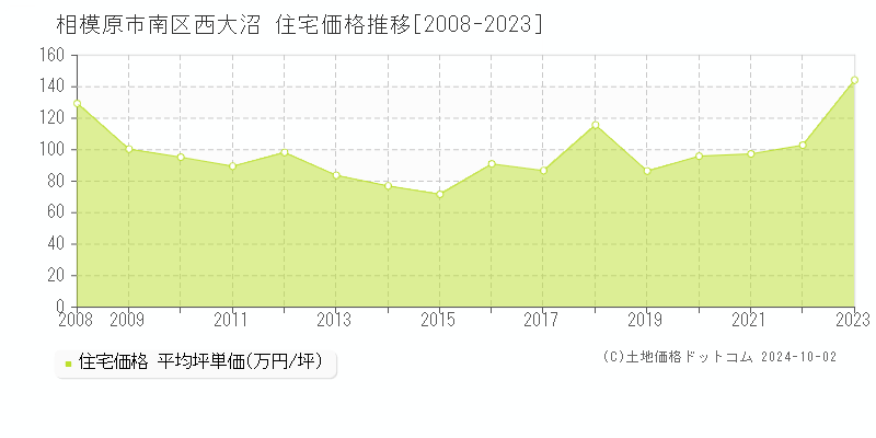 西大沼(相模原市南区)の住宅価格推移グラフ(坪単価)[2008-2023年]