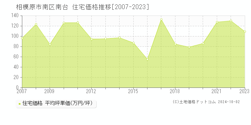 南台(相模原市南区)の住宅価格推移グラフ(坪単価)