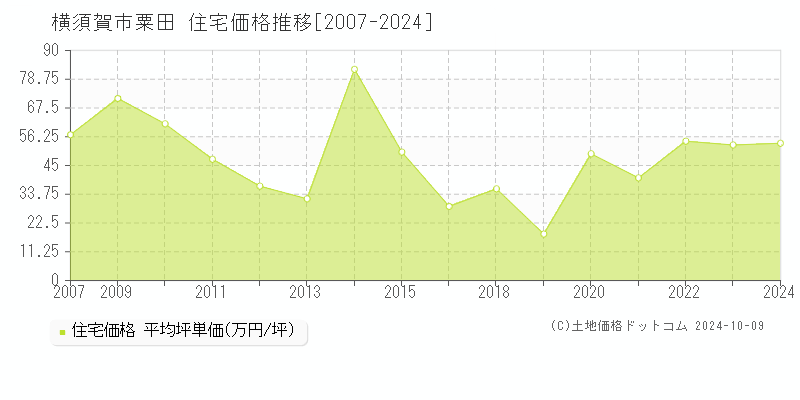 粟田(横須賀市)の住宅価格推移グラフ(坪単価)[2007-2024年]