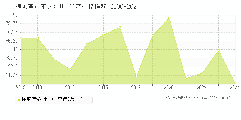 不入斗町(横須賀市)の住宅価格推移グラフ(坪単価)