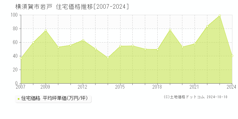 岩戸(横須賀市)の住宅価格推移グラフ(坪単価)