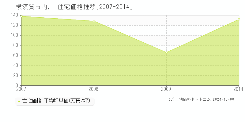 内川(横須賀市)の住宅価格推移グラフ(坪単価)[2007-2014年]