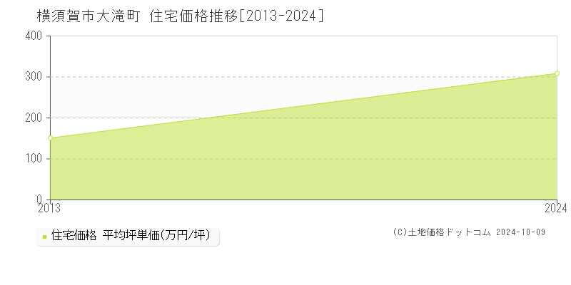 大滝町(横須賀市)の住宅価格推移グラフ(坪単価)[2013-2024年]