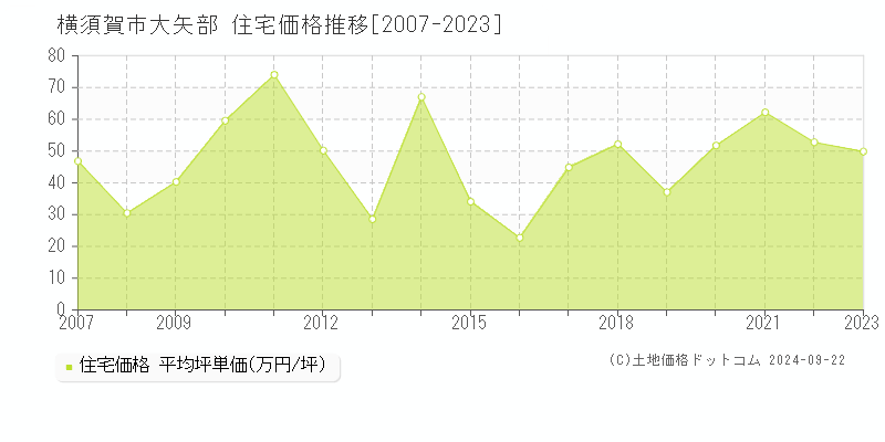 大矢部(横須賀市)の住宅価格推移グラフ(坪単価)