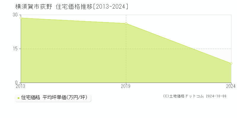 荻野(横須賀市)の住宅価格推移グラフ(坪単価)[2013-2024年]