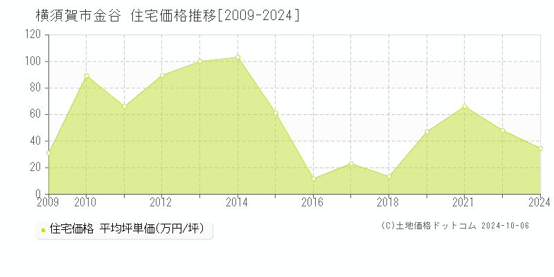 金谷(横須賀市)の住宅価格推移グラフ(坪単価)[2009-2024年]