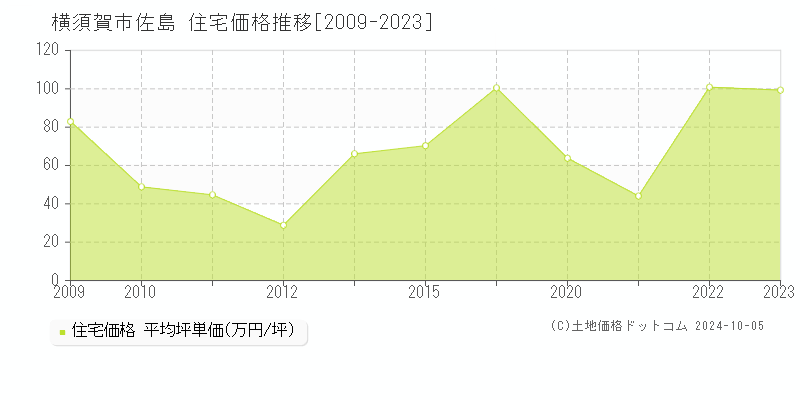 佐島(横須賀市)の住宅価格推移グラフ(坪単価)[2009-2023年]