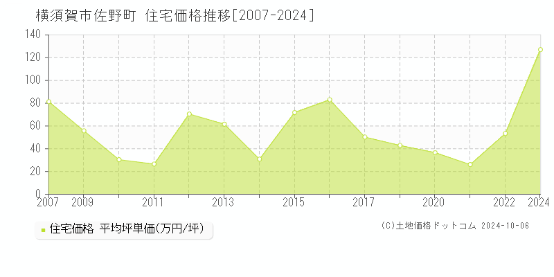 佐野町(横須賀市)の住宅価格推移グラフ(坪単価)[2007-2024年]