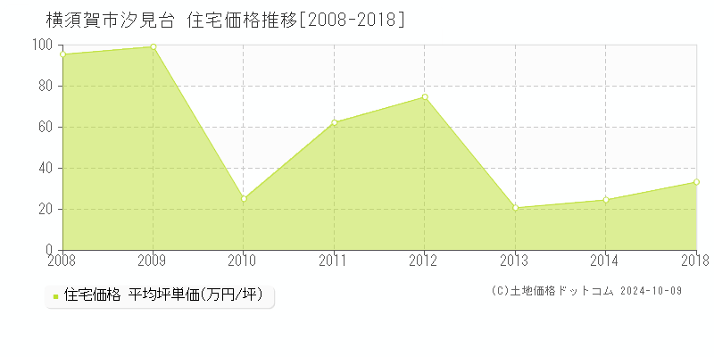 汐見台(横須賀市)の住宅価格推移グラフ(坪単価)[2008-2018年]