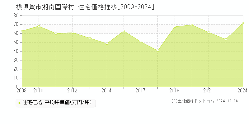 湘南国際村(横須賀市)の住宅価格推移グラフ(坪単価)