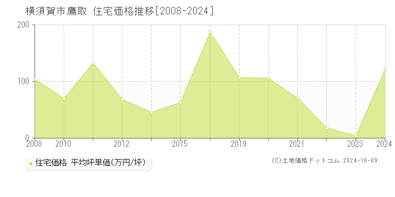 鷹取(横須賀市)の住宅価格推移グラフ(坪単価)[2008-2024年]