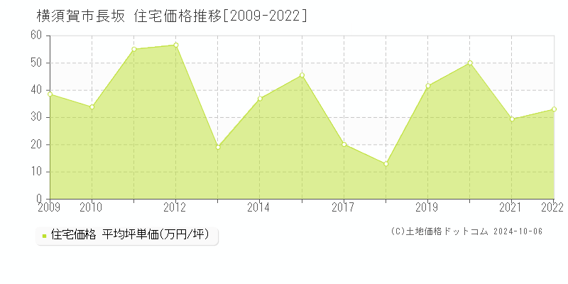 長坂(横須賀市)の住宅価格推移グラフ(坪単価)[2009-2022年]