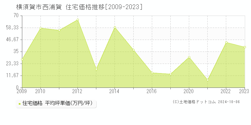 西浦賀(横須賀市)の住宅価格推移グラフ(坪単価)[2009-2023年]