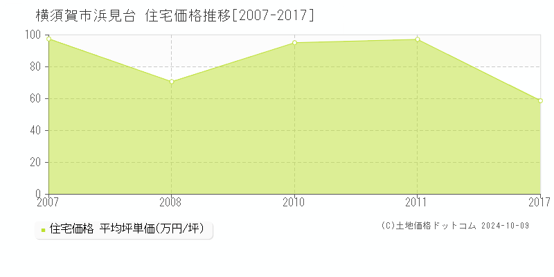 浜見台(横須賀市)の住宅価格推移グラフ(坪単価)[2007-2017年]