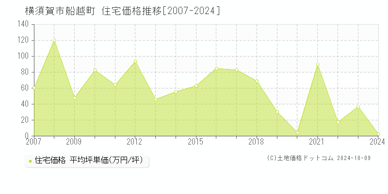 船越町(横須賀市)の住宅価格推移グラフ(坪単価)