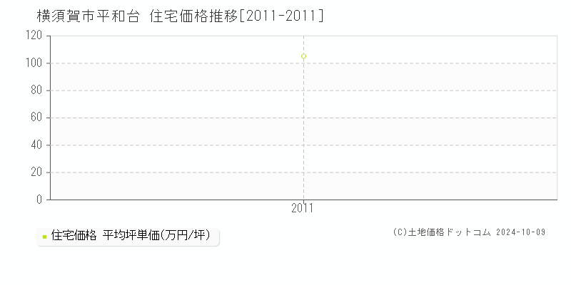 平和台(横須賀市)の住宅価格推移グラフ(坪単価)[2011-2011年]