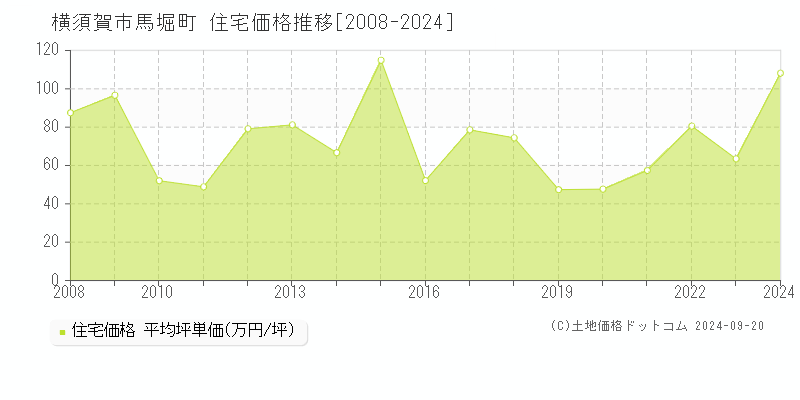 馬堀町(横須賀市)の住宅価格推移グラフ(坪単価)[2008-2024年]