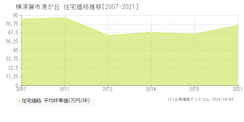 港が丘(横須賀市)の住宅価格推移グラフ(坪単価)[2007-2021年]