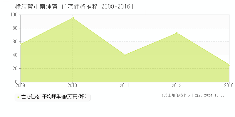 南浦賀(横須賀市)の住宅価格推移グラフ(坪単価)[2009-2016年]