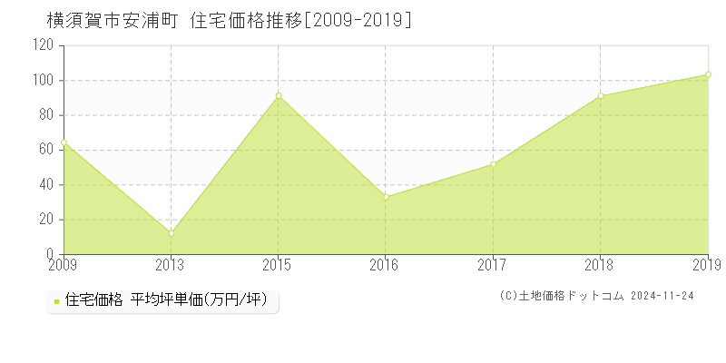 安浦町(横須賀市)の住宅価格推移グラフ(坪単価)[2009-2019年]