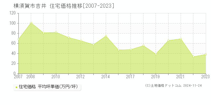 吉井(横須賀市)の住宅価格推移グラフ(坪単価)[2007-2023年]