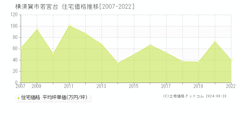 若宮台(横須賀市)の住宅価格推移グラフ(坪単価)