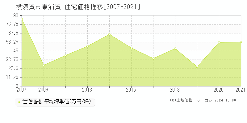 東浦賀(横須賀市)の住宅価格推移グラフ(坪単価)[2007-2021年]