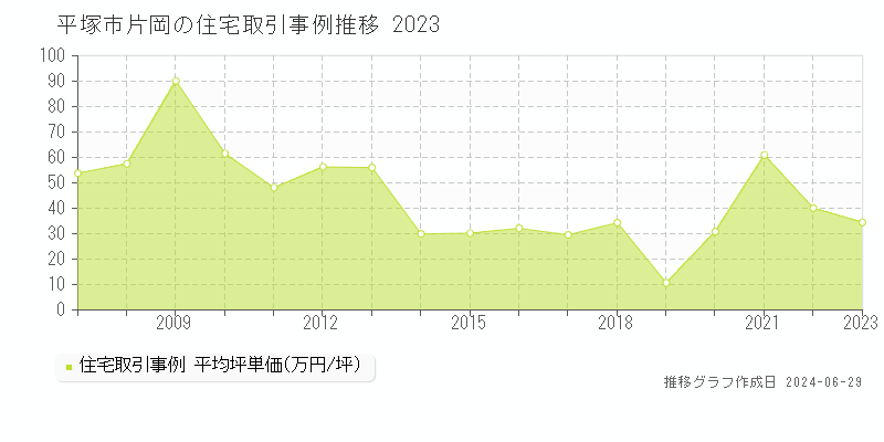 平塚市片岡の住宅取引事例推移グラフ 