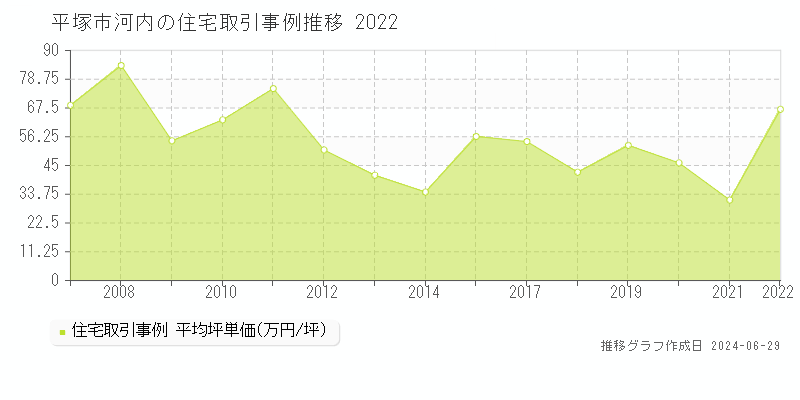 平塚市河内の住宅取引事例推移グラフ 