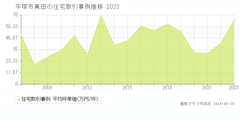 平塚市真田の住宅取引事例推移グラフ 