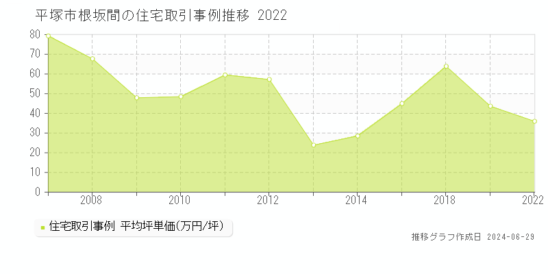 平塚市根坂間の住宅取引事例推移グラフ 