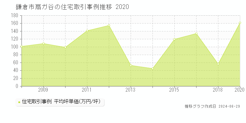 鎌倉市扇ガ谷の住宅取引事例推移グラフ 