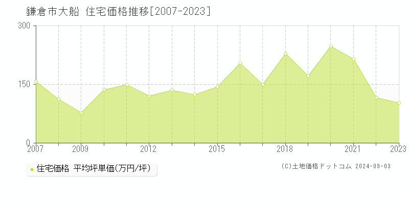 大船(鎌倉市)の住宅価格推移グラフ(坪単価)