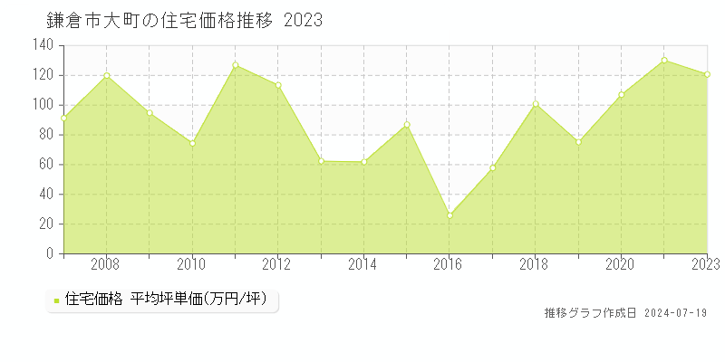 鎌倉市大町(神奈川県)の住宅価格推移グラフ [2007-2023年]