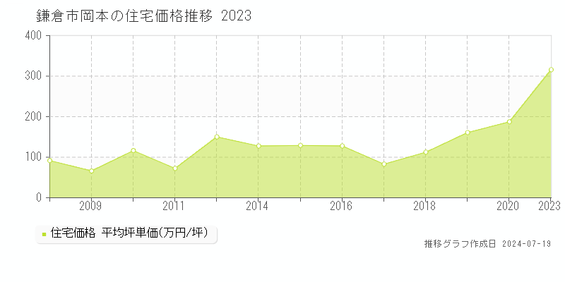 鎌倉市岡本(神奈川県)の住宅価格推移グラフ [2007-2023年]
