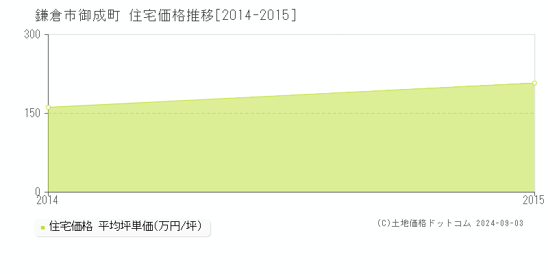 御成町(鎌倉市)の住宅価格推移グラフ(坪単価)[2014-2015年]