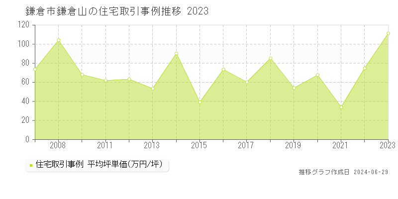 鎌倉市鎌倉山の住宅取引事例推移グラフ 