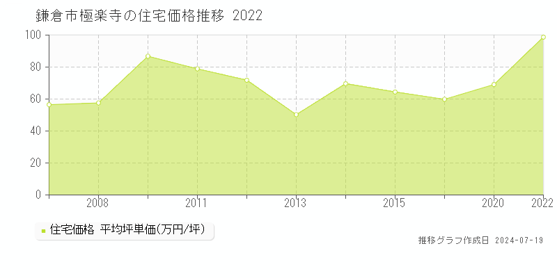 鎌倉市極楽寺(神奈川県)の住宅価格推移グラフ [2007-2022年]