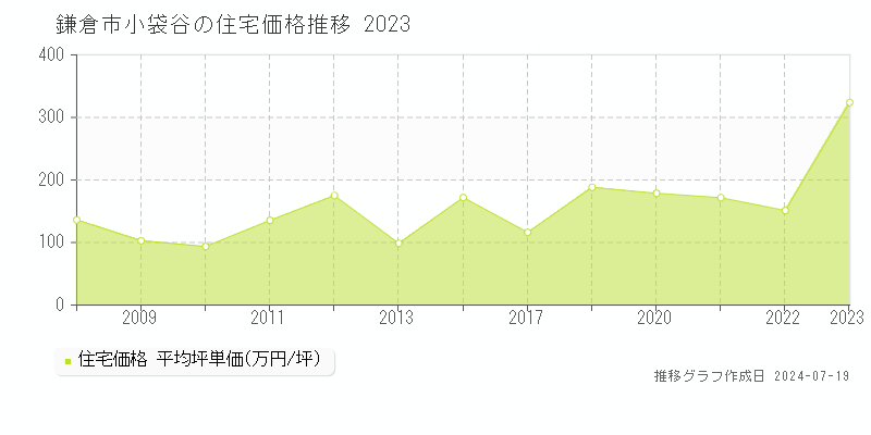 鎌倉市小袋谷(神奈川県)の住宅価格推移グラフ [2007-2023年]