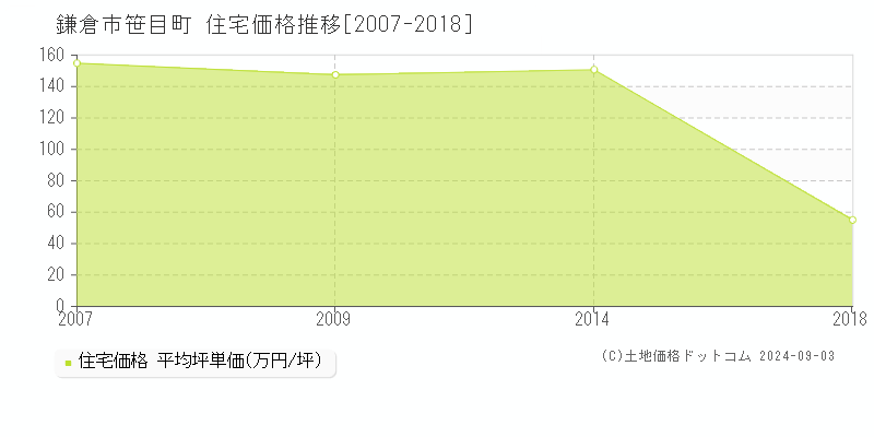 笹目町(鎌倉市)の住宅価格推移グラフ(坪単価)[2007-2018年]