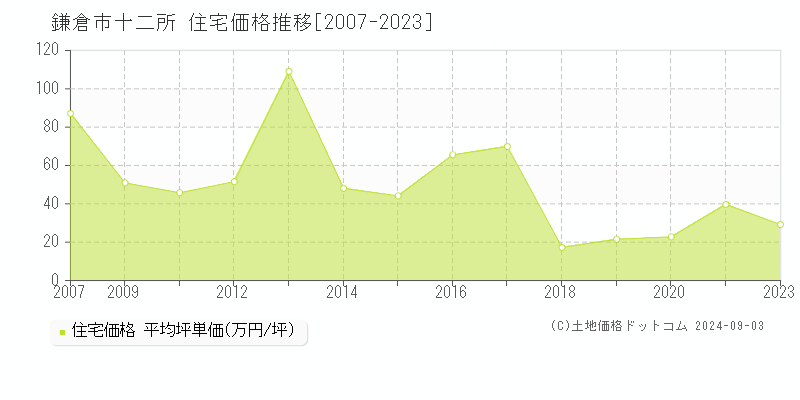 十二所(鎌倉市)の住宅価格推移グラフ(坪単価)[2007-2023年]