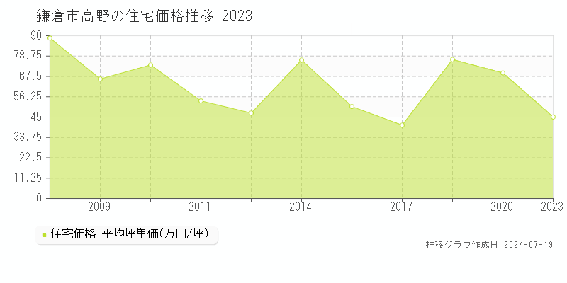鎌倉市高野(神奈川県)の住宅価格推移グラフ [2007-2023年]