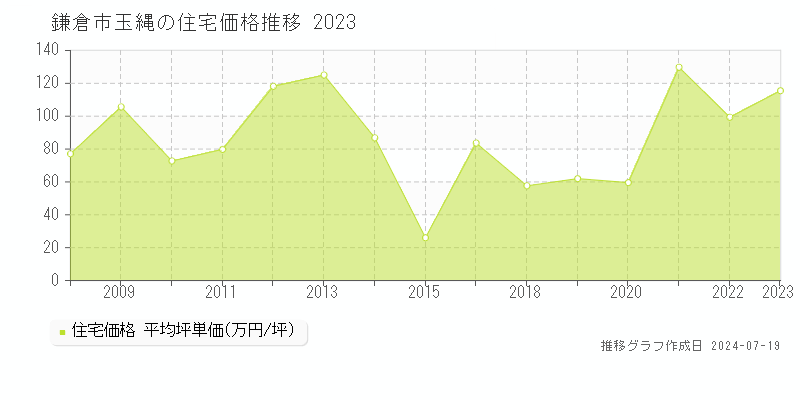 鎌倉市玉縄(神奈川県)の住宅価格推移グラフ [2007-2023年]