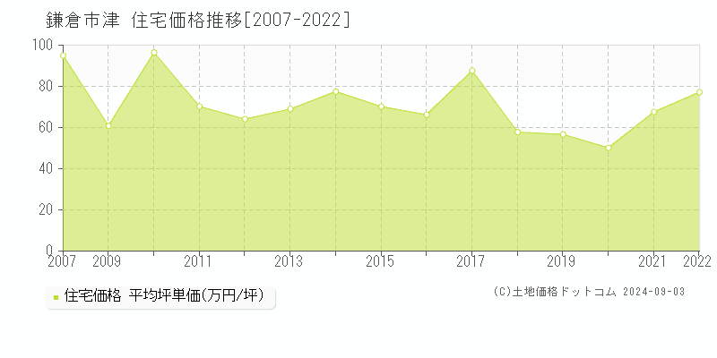 津(鎌倉市)の住宅価格推移グラフ(坪単価)[2007-2022年]