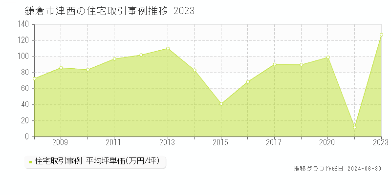 鎌倉市津西の住宅取引事例推移グラフ 