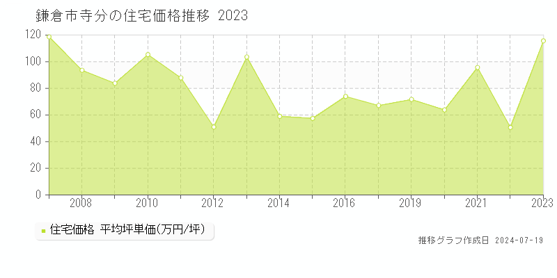 鎌倉市寺分(神奈川県)の住宅価格推移グラフ [2007-2023年]