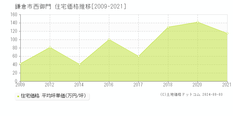 西御門(鎌倉市)の住宅価格推移グラフ(坪単価)[2009-2021年]