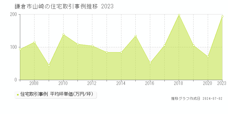 鎌倉市山崎の住宅取引事例推移グラフ 